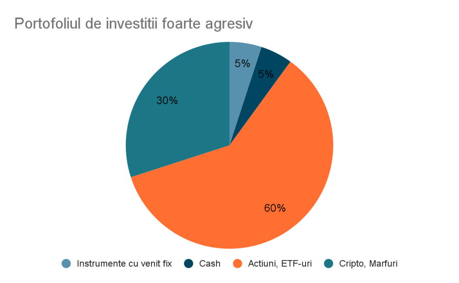 Cum să diversifici portofoliul de investiții pentru a-ți reduce riscul